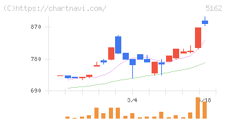 朝日ラバー(5162)の日足チャート
