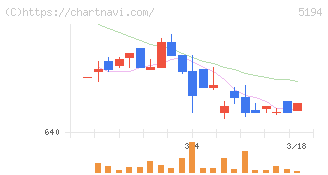 相模ゴム工業(5194)の日足チャート
