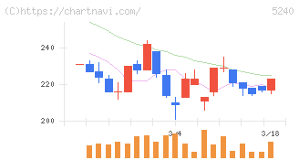 ｍｏｎｏＡＩ　ｔｅｃｈｎｏｌｏｇｙ(5240)の日足チャート
