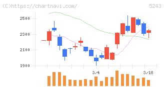 ｎｏｔｅ(5243)の日足チャート