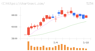 Ａｒｅｎｔ(5254)の日足チャート