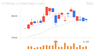 リソルホールディングス(5261)の日足チャート