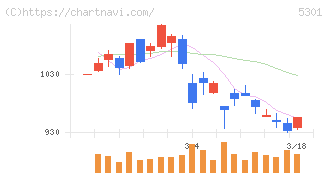 東海カーボン(5301)の日足チャート