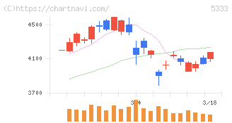日本ガイシ(5333)の日足チャート
