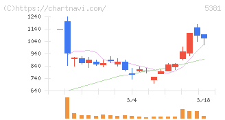 マイポックス(5381)の日足チャート