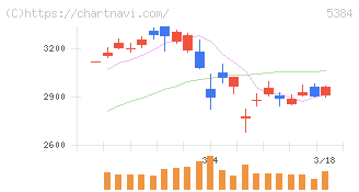 フジミインコーポレーテッド(5384)の日足チャート