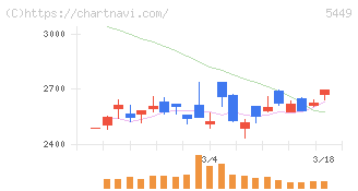 大阪製鐵(5449)の日足チャート