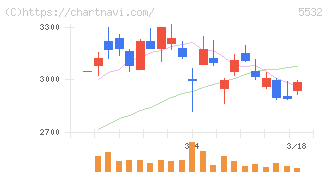 リアルゲイト(5532)の日足チャート