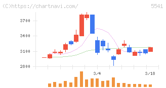 大平洋金属(5541)の日足チャート