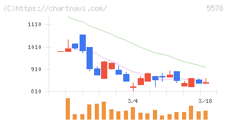 ＡＲアドバンストテクノロジ(5578)の日足チャート