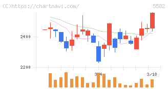 グリッド(5582)の日足チャート