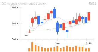 日本製鋼所(5631)の日足チャート