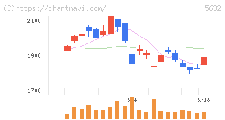 三菱製鋼(5632)の日足チャート