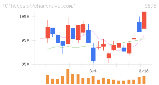 エンビプロ・ホールディングス(5698)の日足チャート