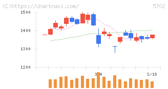大紀アルミニウム工業所(5702)の日足チャート