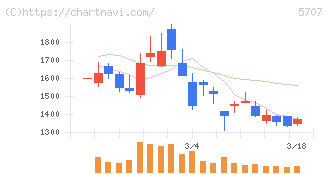 東邦亜鉛(5707)の日足チャート