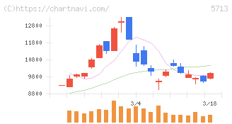 住友金属鉱山(5713)の日足チャート