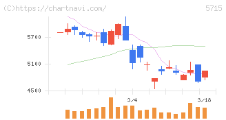 古河機械金属(5715)の日足チャート