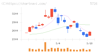 大阪チタニウムテクノロジーズ(5726)の日足チャート