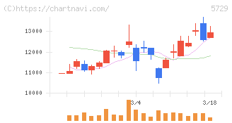 日本精鉱(5729)の日足チャート