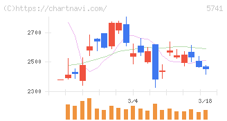 ＵＡＣＪ(5741)の日足チャート