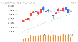 古河電気工業(5801)の日足チャート