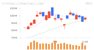 住友電気工業(5802)の日足チャート
