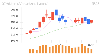 フジクラ(5803)の日足チャート