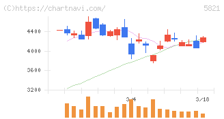 平河ヒューテック(5821)の日足チャート