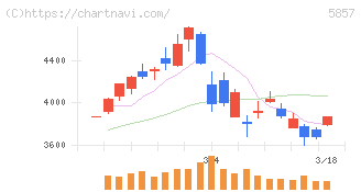 ＡＲＥホールディングス(5857)の日足チャート