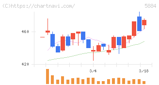 クラダシ(5884)の日足チャート