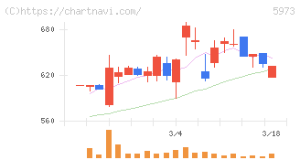 トーアミ(5973)の日足チャート