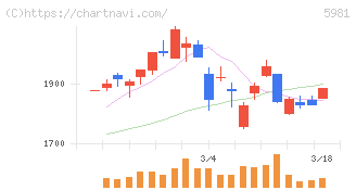 東京製綱(5981)の日足チャート