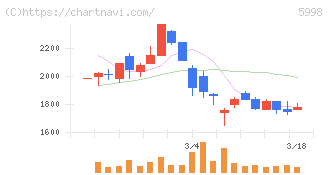 アドバネクス(5998)の日足チャート