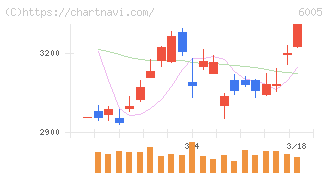 三浦工業(6005)の日足チャート