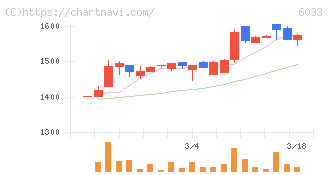 エクストリーム(6033)の日足チャート