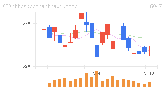 Ｇｕｎｏｓｙ(6047)の日足チャート