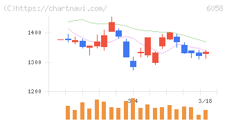 ベクトル(6058)の日足チャート