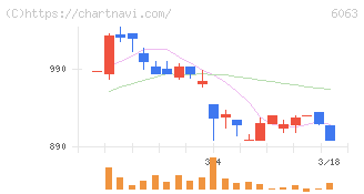 日本エマージェンシーアシスタンス(6063)の日足チャート