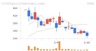 アライドアーキテクツ(6081)の日足チャート