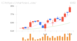 エンバイオ・ホールディングス(6092)の日足チャート