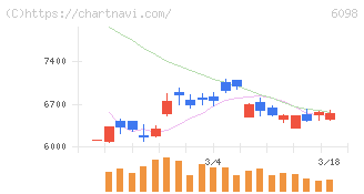 リクルートホールディングス(6098)の日足チャート