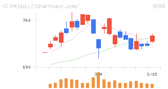 エラン(6099)の日足チャート