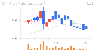 旭精機工業(6111)の日足チャート