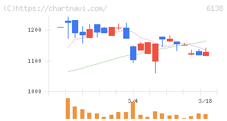 ダイジェット工業(6138)の日足チャート