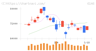 ディスコ(6146)の日足チャート