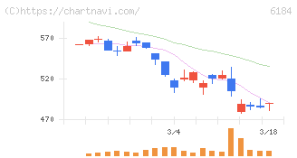 鎌倉新書(6184)の日足チャート