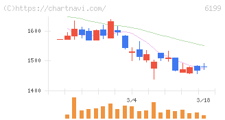 セラク(6199)の日足チャート