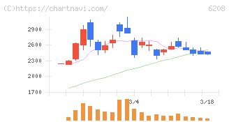 石川製作所(6208)の日足チャート