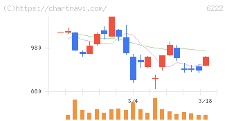 島精機製作所(6222)の日足チャート